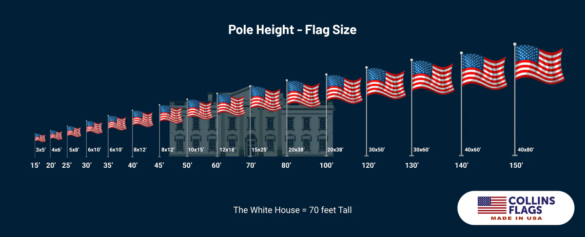 Chart showing flag size